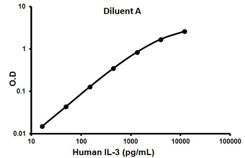 Sandwich ELISA - Human IL-3 ELISA Kit (AB100569)