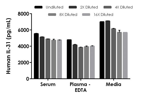 Sandwich ELISA - Human IL-31 ELISA Kit (AB235637), expandable thumbnail