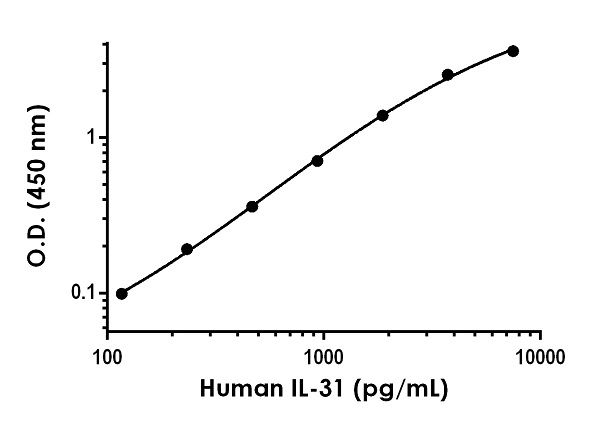 Sandwich ELISA - Human IL-31 ELISA Kit (AB235637), expandable thumbnail