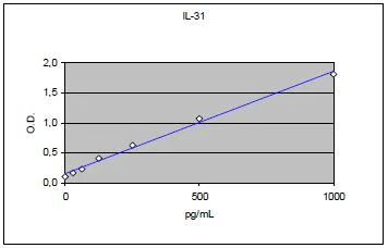 ELISA - Human IL-31 ELISA Kit (AB273163)
