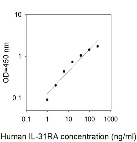 Sandwich ELISA - Human IL-31 RA ELISA (AB309414)