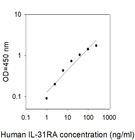 Sandwich ELISA - Human IL-31 RA ELISA (AB309414)