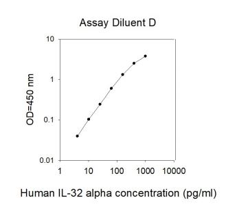 Sandwich ELISA - Human IL-32 alpha ELISA Kit (AB267616), expandable thumbnail