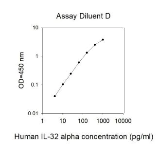 Sandwich ELISA - Human IL-32 alpha ELISA Kit (AB267616)