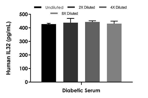 Sandwich ELISA - Human IL-32 ELISA Kit (AB287166)