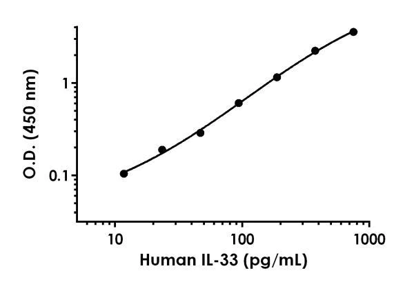 Sandwich ELISA - Human IL-33 Antibody Pair - BSA and Azide free (AB244022)