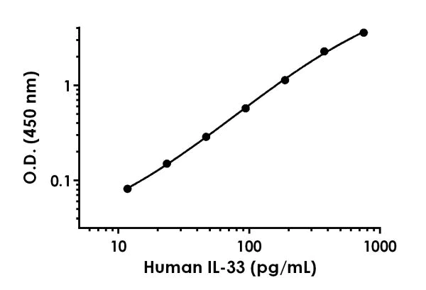 Sandwich ELISA - Human IL-33 Antibody Pair - BSA and Azide free (AB244022)