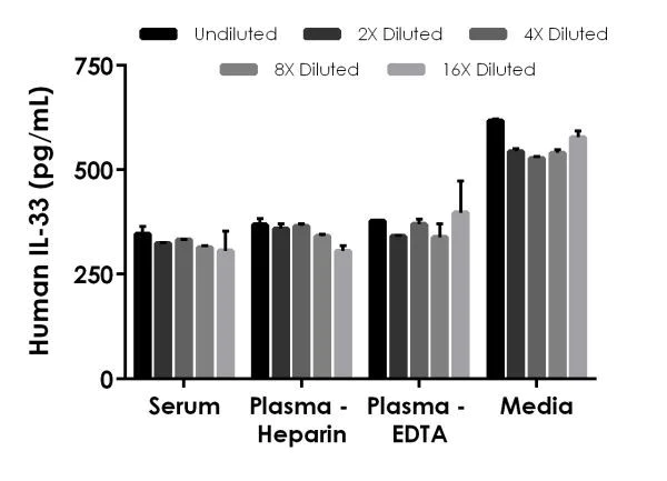 Sandwich ELISA - Human IL-33 ELISA Kit (AB223865)