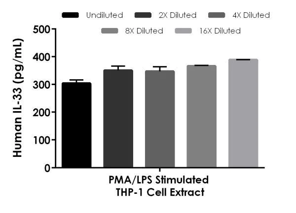Sandwich ELISA - Human IL-33 ELISA Kit (AB223865)