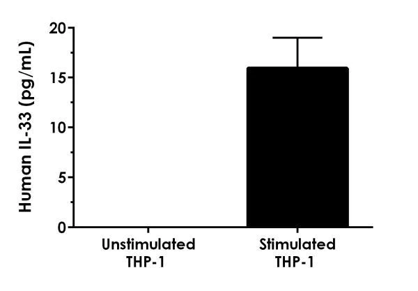 Sandwich ELISA - Human IL-33 ELISA Kit (AB223865)