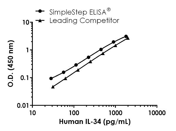 Sandwich ELISA - Human IL-34 ELISA Kit (AB235640)
