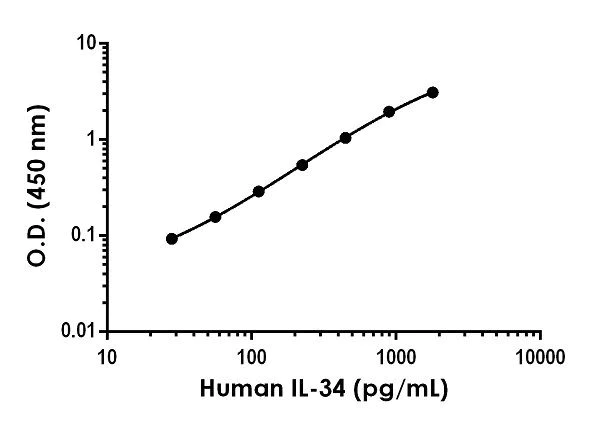 Sandwich ELISA - Human IL-34 ELISA Kit (AB235640)