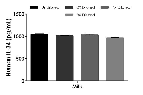 Sandwich ELISA - Human IL-34 ELISA Kit (AB235640)