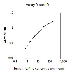 Sandwich ELISA - Human IL-36 alpha ELISA (IL-1F6) (AB267641), expandable thumbnail