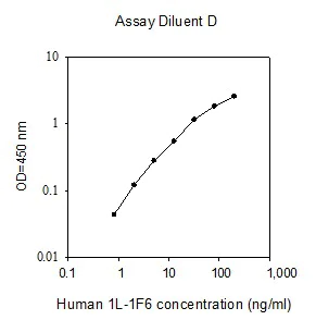 Sandwich ELISA - Human IL-36 alpha ELISA (IL-1F6) (AB267641)