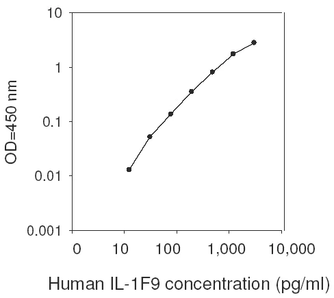 Sandwich ELISA - Human IL-36 gamma ELISA (IL-1F9) (AB267633)
