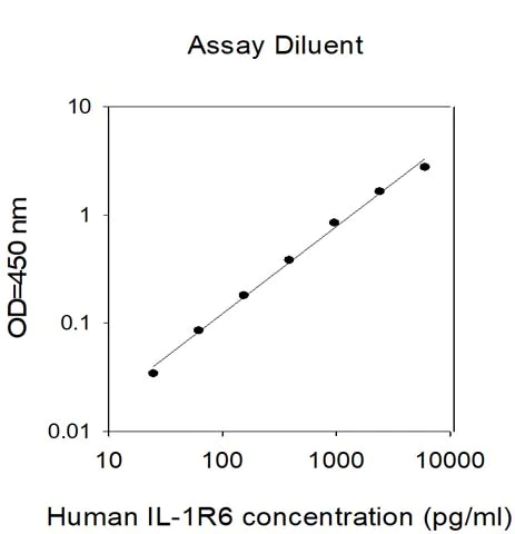 Sandwich ELISA - Human IL-36R ELISA Kit (AB309451)