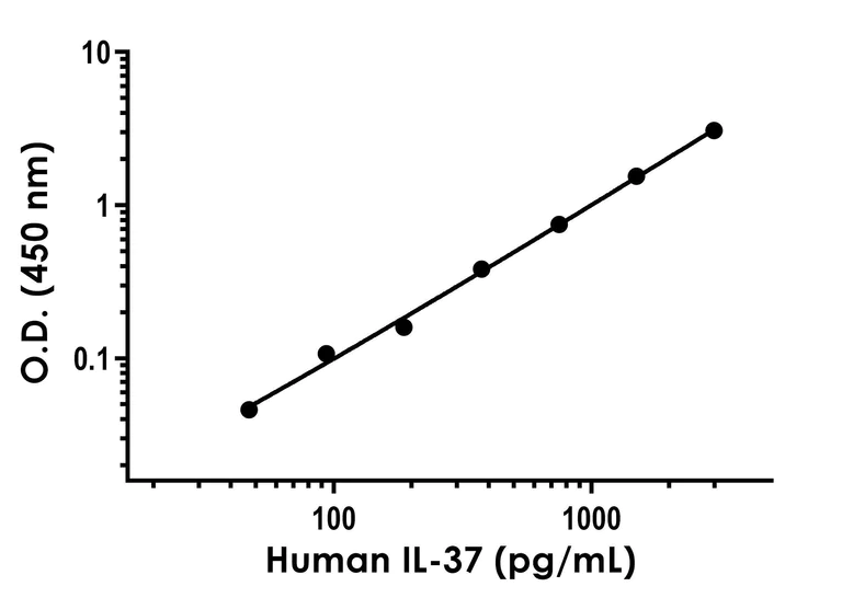 Sandwich ELISA - Human IL-37 ELISA Kit (AB300313)
