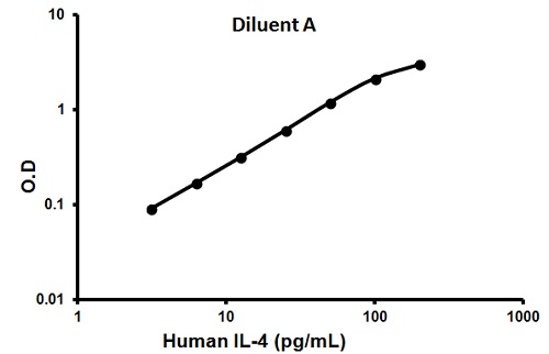 Sandwich ELISA - Human IL-4 ELISA Kit (AB100570), expandable thumbnail
