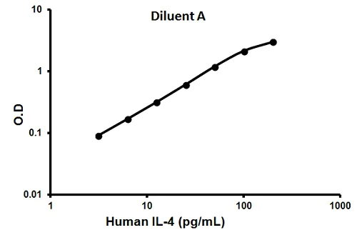 Sandwich ELISA - Human IL-4 ELISA Kit (AB100570)