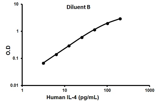 Sandwich ELISA - Human IL-4 ELISA Kit (AB100570), expandable thumbnail