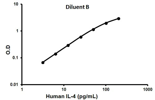 Sandwich ELISA - Human IL-4 ELISA Kit (AB100570)