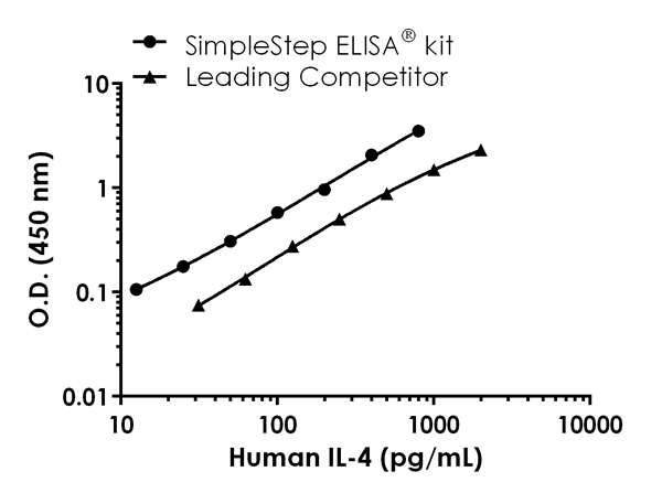 Sandwich ELISA - Human IL-4 ELISA Kit (AB215089), expandable thumbnail