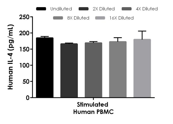 Sandwich ELISA - Human IL-4 ELISA Kit (AB215089), expandable thumbnail