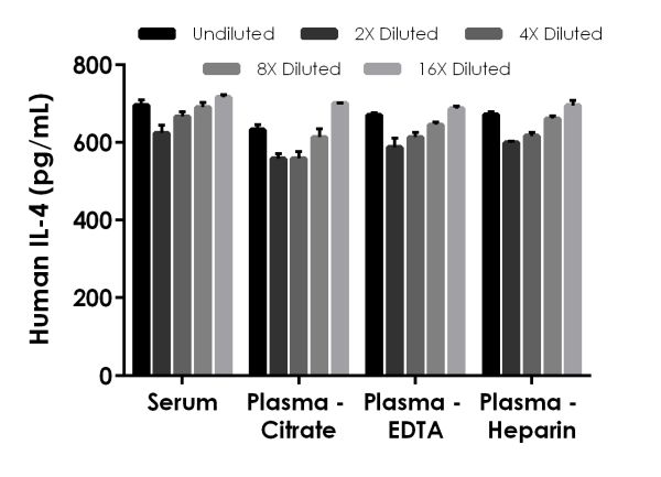 Sandwich ELISA - Human IL-4 ELISA Kit (AB215089), expandable thumbnail