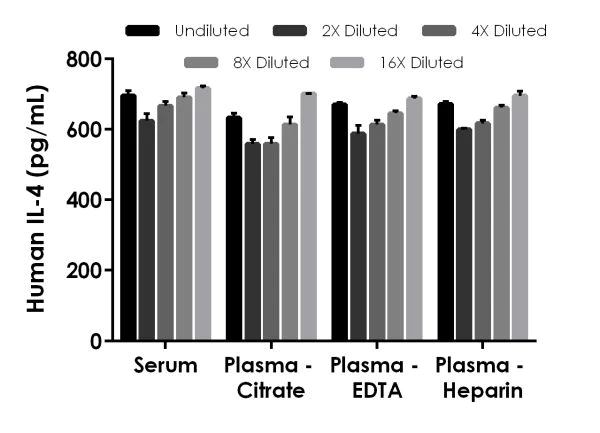 Sandwich ELISA - Human IL-4 ELISA Kit (AB215089)