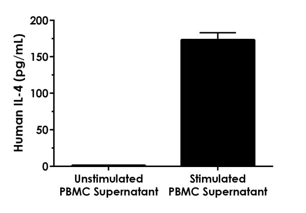 Sandwich ELISA - Human IL-4 ELISA Kit (AB215089)