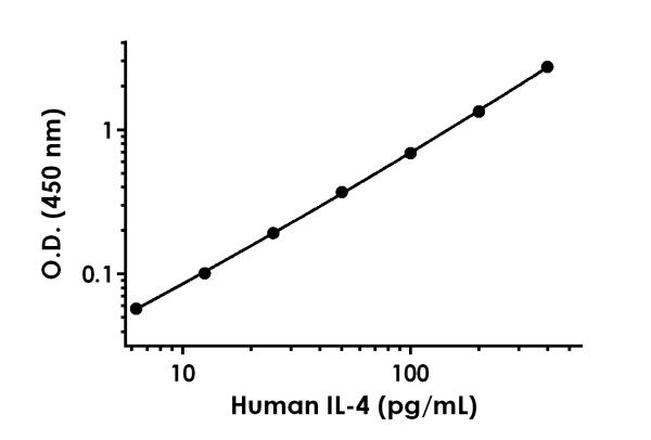 Sandwich ELISA - Human IL-4 ELISA Kit (AB215089), expandable thumbnail