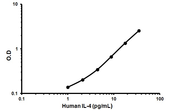 Sandwich ELISA - Human IL-4 ELISA Kit (AB46058), expandable thumbnail