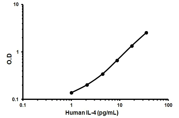 Sandwich ELISA - Human IL-4 ELISA Kit (AB46058)