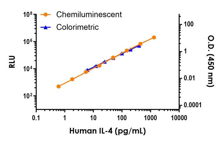 Sandwich ELISA - Human IL-4 ELISA Kit, Chemiluminescent (AB326012)