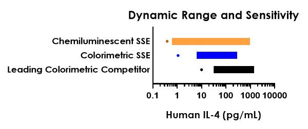 Sandwich ELISA - Human IL-4 ELISA Kit, Chemiluminescent (AB326012)