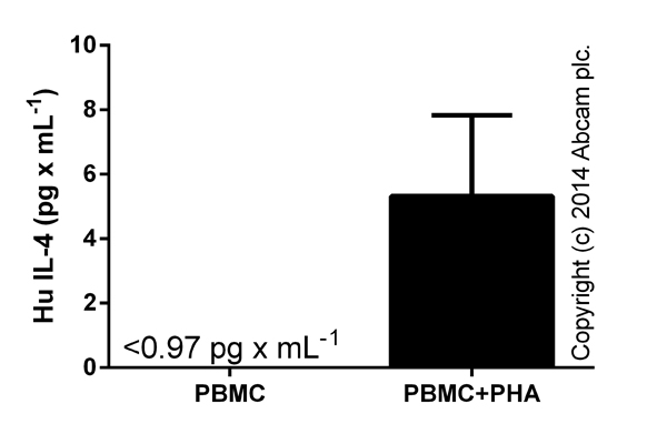 ELISA - Human IL-4 ELISA Kit High Sensitivity (AB46063), expandable thumbnail