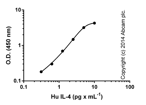 ELISA - Human IL-4 ELISA Kit High Sensitivity (AB46063), expandable thumbnail