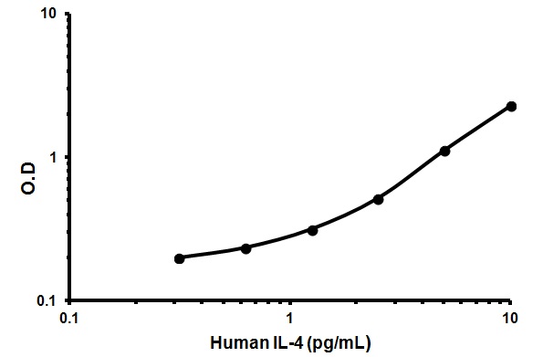 Sandwich ELISA - Human IL-4 ELISA Kit High Sensitivity (AB46063), expandable thumbnail