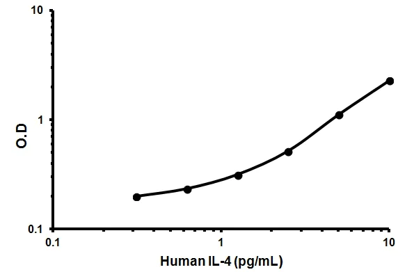Sandwich ELISA - Human IL-4 ELISA Kit High Sensitivity (AB46063)