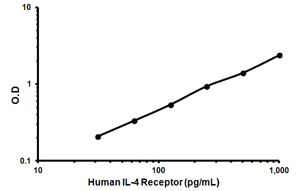 Sandwich ELISA - Human IL-4 Receptor ELISA Kit (AB46022)