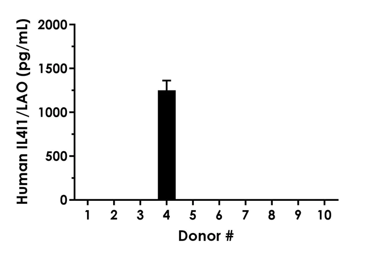 Sandwich ELISA - Human IL-4I1/LAO ELISA Kit- Extracellular (AB316898)