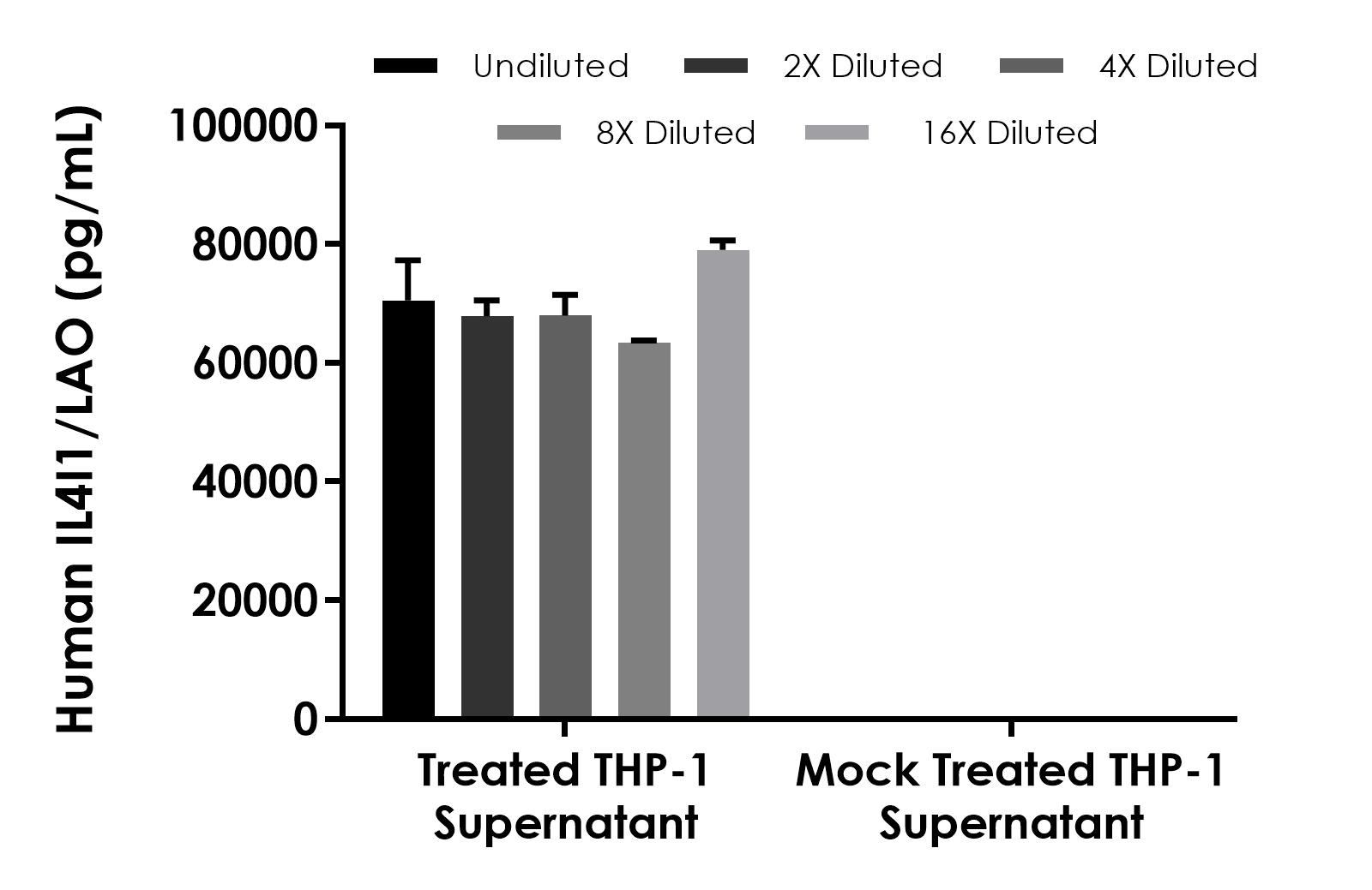 Sandwich ELISA - Human IL-4I1/LAO ELISA Kit- Extracellular (AB316898), expandable thumbnail