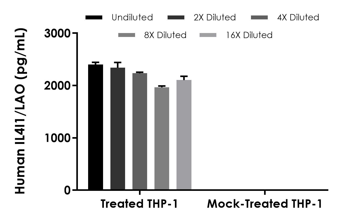 Sandwich ELISA - Human IL-4I1/LAO ELISA Kit- Intracellular (AB316896)