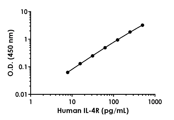 Sandwich ELISA - Human IL-4R Antibody Pair - BSA and Azide free (AB256625)