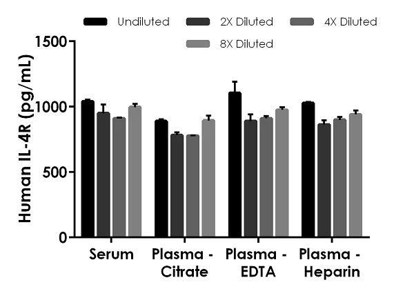 Sandwich ELISA - Human IL-4R ELISA Kit (AB243668)