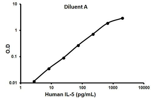 Sandwich ELISA - Human IL-5 ELISA Kit (AB100571)