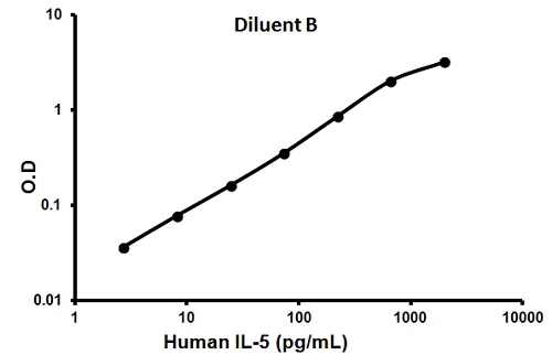 Sandwich ELISA - Human IL-5 ELISA Kit (AB100571)