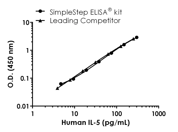 Sandwich ELISA - Human IL-5 ELISA Kit (AB215536)