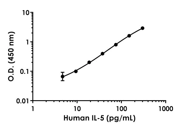 Sandwich ELISA - Human IL-5 ELISA Kit (AB215536)